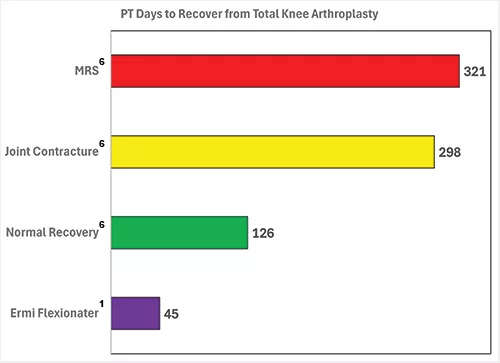 Graph displaying knee recovery time is much shorter with ERMI than other options