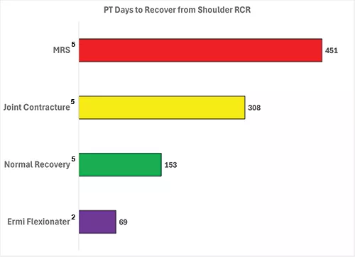 Graph displaying shoulder recovery time is much shorter with ERMI than other options